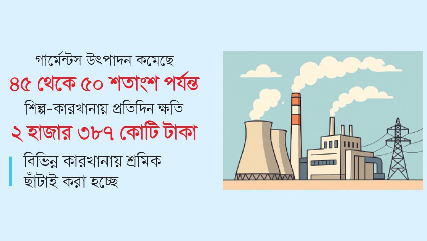 গ্যাস-বিদ্যুৎ সংকটে ধুঁকছে শিল্প, বাড়ছে উৎপাদন ও কর্মসংস্থানের ঝুঁকি